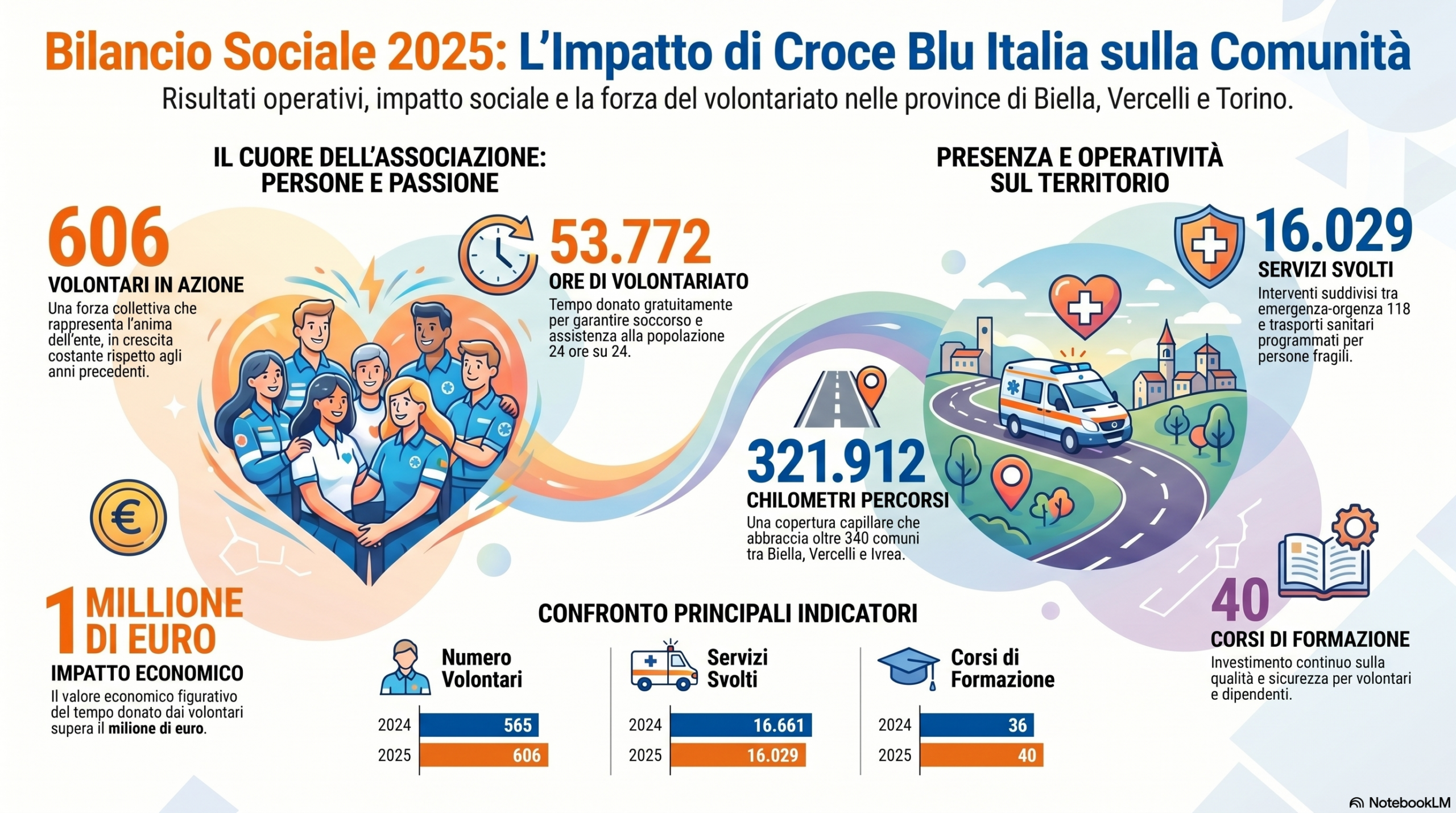 Bilancio Sociale 2025 – L’impatto di Croce Blu Italia sulla comunità Infografica del Bilancio Sociale 2025 di Croce Blu Italia con dati su volontari, servizi sanitari, chilometri percorsi e formazione.